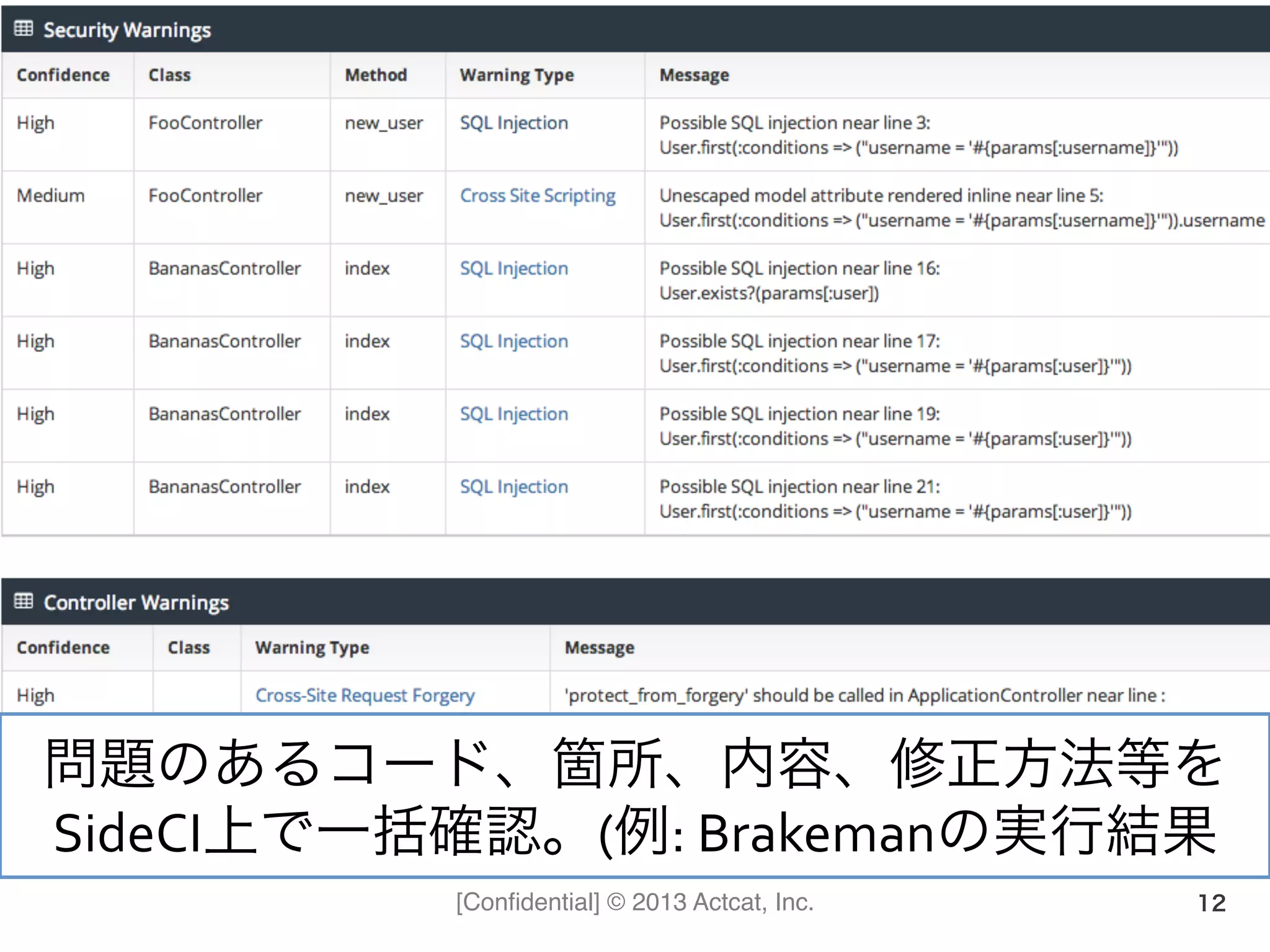 [Conﬁdential] © 2013 Actcat, Inc. 12
問題のあるコード、箇所、内容、修正方法等を	
  
SideCI上で一括確認。(例:	
  Brakemanの実行結果	
  
 