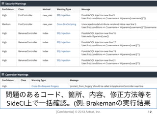 [Conﬁdential] © 2013 Actcat, Inc. 12
問題のあるコード、箇所、内容、修正方法等を	
  
SideCI上で一括確認。(例:	
  Brakemanの実行結果	
  
 