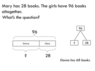 Mary has 28 books. The girls have 96 books
altogether.
What’s the question?
Donna has 68 books.
Donna Mary
? 28
96
96
28?
 