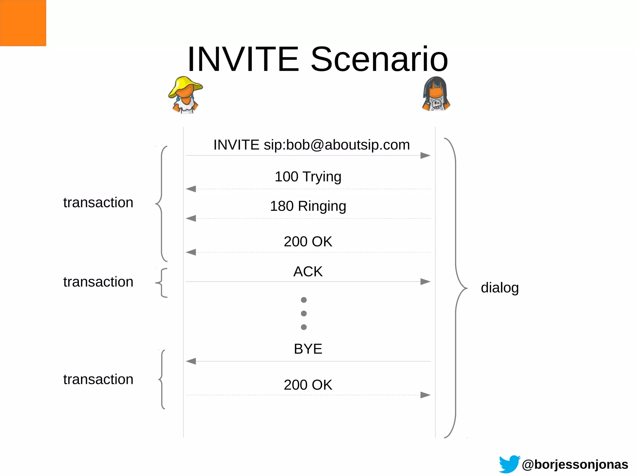 INVITE Scenario

               INVITE sip:bob@aboutsip.com

                       100 Trying
transaction           180 Ringing

                        200 OK

                         ACK
transaction                                  dialog



                          BYE

transaction             200 OK




                                                      @borjessonjonas
 