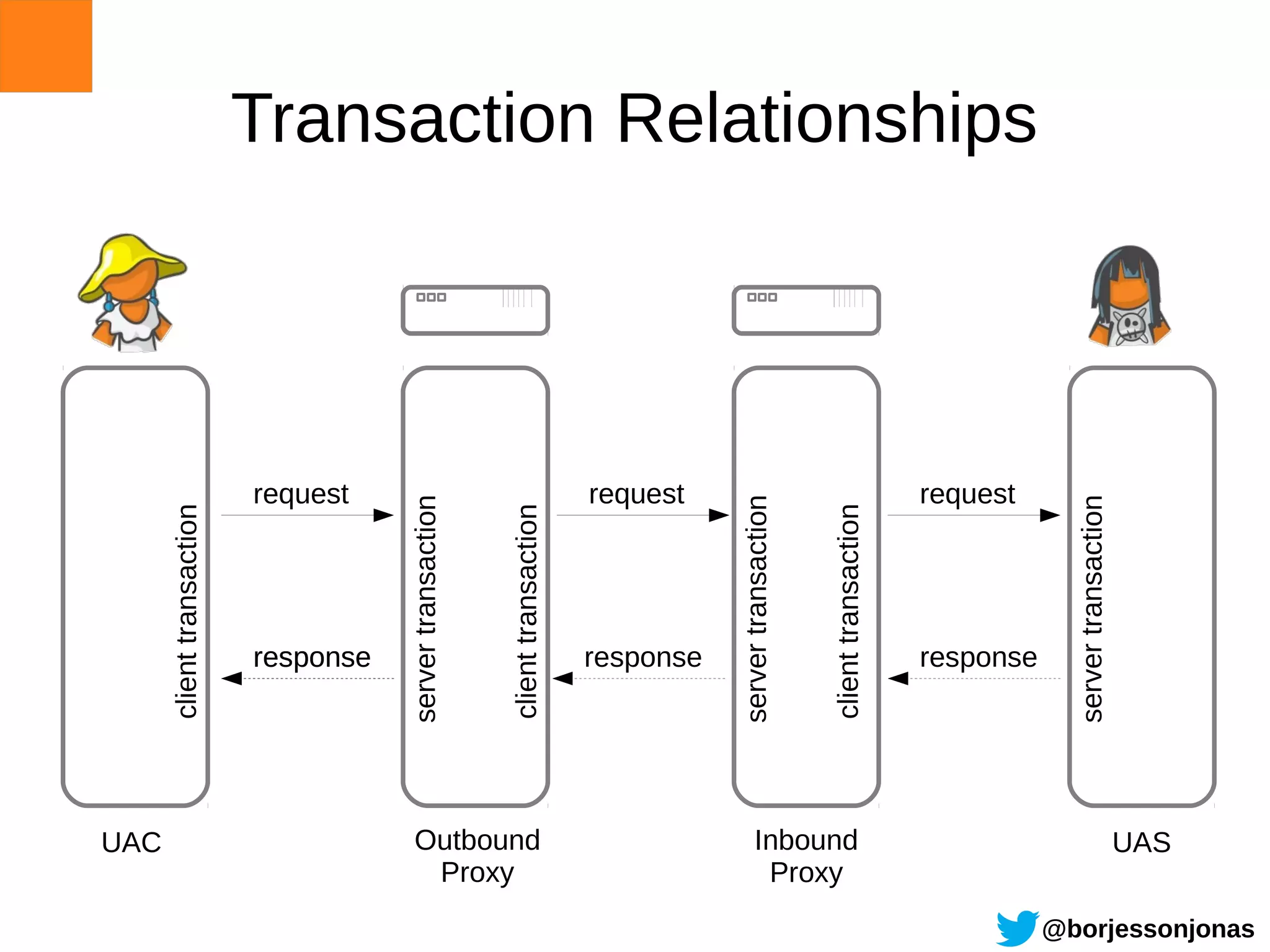 Transaction Relationships




                           request                                              request                                              request
                                      server transaction




                                                                                           server transaction




                                                                                                                                                  server transaction
                                                                                                                client transaction
      client transaction




                                                           client transaction



                           response                                             response                                             response




UAC                                      Outbound                                                  Inbound                                                             UAS
                                          Proxy                                                     Proxy
                                                                                                                                                @borjessonjonas
 