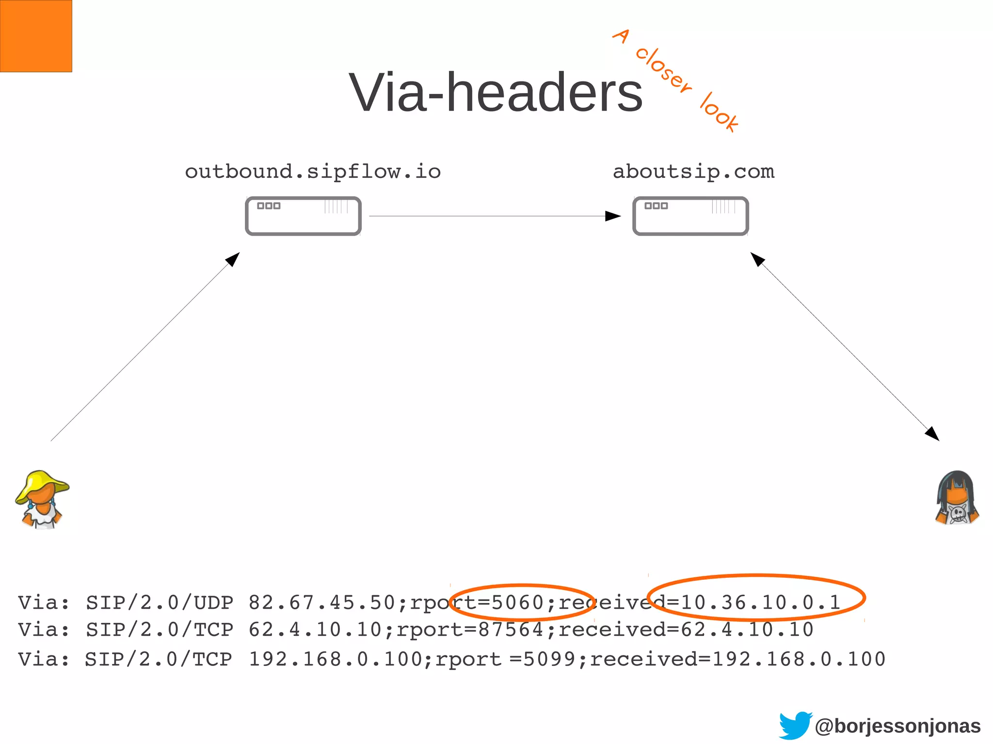@borjessonjonas
Via-headers
outbound.sipflow.io aboutsip.com
Via:  
Via: SIP/2.0/TCP 62.4.10.10;rport=87564;received=62.4.10.10
Via: SIP/2.0/UDP 82.67.45.50;rport=5060;received=10.36.10.0.1
A
closer
look
192.168.0.100;rportSIP/2.0/TCP ;received=192.168.0.100=5099
 
