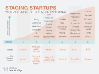 8
FUNDRAISING
Startup:
Likely
Funding
Source:
Ideation
None
Minimum
Viable
Product
Friends &
Family/
Grants &
Angels
Validation
Angels &
Seed Funds Series A
Scale
Series B +
EXIT
STAGE 1 2 3 4 5 6
RevenueorTraction
Kaptur
TomNod
Momelan
Savored
Streetwise
Media
Fondu
Sensobi
Bright Bytes
NatureBox
ixigo
RunKeeper
The Find
Shareaholic
Retroﬁciency
GiveForward
Foradian
Relay
Gray Orange
Robotics
HipSnip
Ubersense
Wyth
AbbeyPost
SourceEasy
Sharypic
Fastart
Furnishly
Altaeros
Targeting Myntra
Aarting
Violet Street
MusicFellas
Gradeable
Nito
Swoop
STAGING STARTUPS
WE STAGE OUR STARTUPS & CEO EXPERIENCE
14
Acquiror
Growth
 