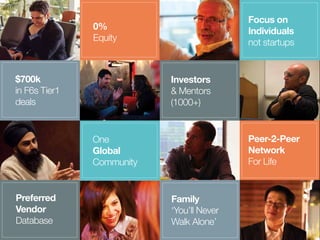 0%
Equity
Focus on
Individuals
not startups
$700k
in F6s Tier1
deals
Investors
& Mentors
(1000+)
One
Global
Community
Peer-2-Peer
Network
For Life
Preferred
Vendor
Database
Family
‘You’ll Never
Walk Alone’
 