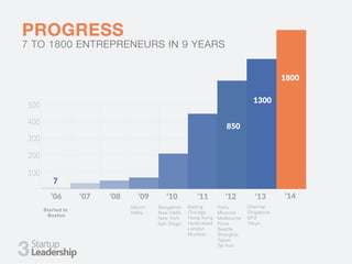 PROGRESS
7 TO 1800 ENTREPRENEURS IN 9 YEARS
3
‘06 ‘07 ‘08 ‘09 ‘10 ‘11
500
400
300
200
100
‘12
Started In
Boston
Silicon
Valley
Bangalore
New Delhi
New York
San Diego
Beijing
Chicago
Hong Kong
Hyderabad
London
Mumbai
Paris
Moscow
Melbourne
Pune
Seattle
Shanghai
Taipei
Tel Aviv
‘13
850
1300
7
Chennai
Singapore
SFO
Tokyo
‘14
1800
 