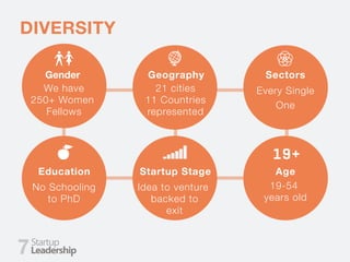 DIVERSITY
IS TO BE CELEBRATED
Gender
We have
250+ Women
Fellows
Geography
21 cities
11 Countries
represented
Sectors
Every Single
One
Age
19-54
years old
Startup Stage
Idea to venture
backed to
exit
Education
No Schooling
to PhD
7
 