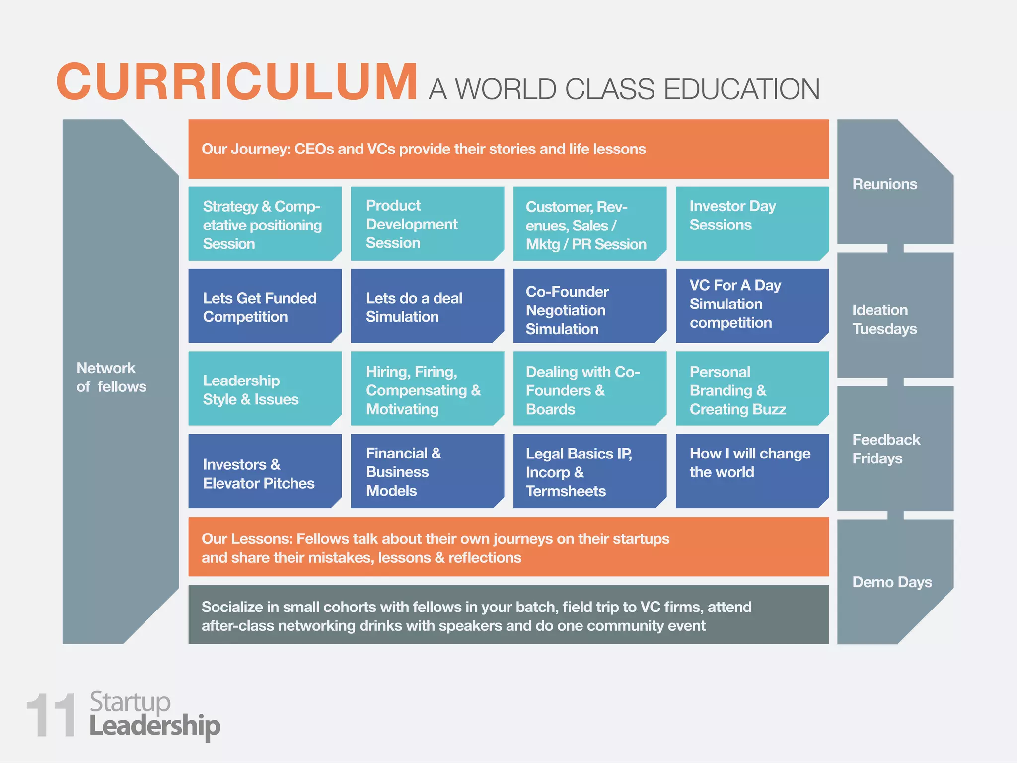 CURRICULUM A WORLD CLASS EDUCATION
Our Journey: CEOs and VCs provide their stories and life lessons
Product
Development
Session
Network
of fellows
Lets do a deal
Simulation
Hiring, Firing,
Compensating &
Motivating
Financial &
Business
Models
Our Lessons: Fellows talk about their own journeys on their startups
and share their mistakes, lessons & reﬂections
Reunions
Lets Get Funded
Competition
Leadership
Style & Issues
Investors &
Elevator Pitches
Strategy & Comp-
etative positioning
Session
Socialize in small cohorts with fellows in your batch, ﬁeld trip to VC ﬁrms, attend
after-class networking drinks with speakers and do one community event
Customer, Rev-
enues, Sales /
Mktg / PR Session
Investor Day
Sessions
Co-Founder
Negotiation
Simulation
VC For A Day
Simulation
competition
Dealing with Co-
Founders &
Boards
Personal
Branding &
Creating Buzz
Legal Basics IP,
Incorp &
Termsheets
How I will change
the world
Ideation
Tuesdays
Feedback
Fridays
Demo Days
11
 