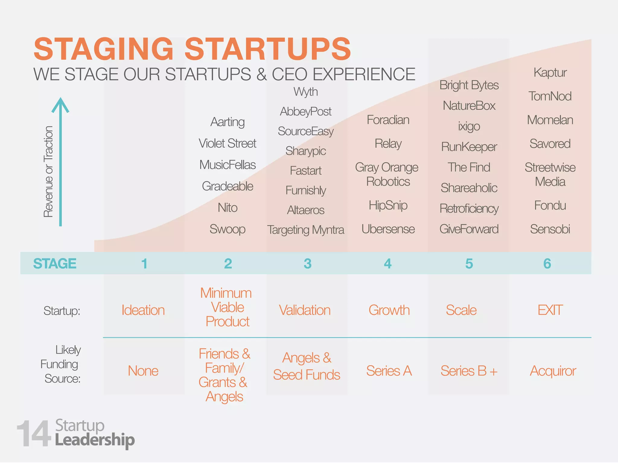 8
FUNDRAISING
Startup:
Likely
Funding
Source:
Ideation
None
Minimum
Viable
Product
Friends &
Family/
Grants &
Angels
Validation
Angels &
Seed Funds Series A
Scale
Series B +
EXIT
STAGE 1 2 3 4 5 6
RevenueorTraction
Kaptur
TomNod
Momelan
Savored
Streetwise
Media
Fondu
Sensobi
Bright Bytes
NatureBox
ixigo
RunKeeper
The Find
Shareaholic
Retroﬁciency
GiveForward
Foradian
Relay
Gray Orange
Robotics
HipSnip
Ubersense
Wyth
AbbeyPost
SourceEasy
Sharypic
Fastart
Furnishly
Altaeros
Targeting Myntra
Aarting
Violet Street
MusicFellas
Gradeable
Nito
Swoop
STAGING STARTUPS
WE STAGE OUR STARTUPS & CEO EXPERIENCE
14
Acquiror
Growth
 