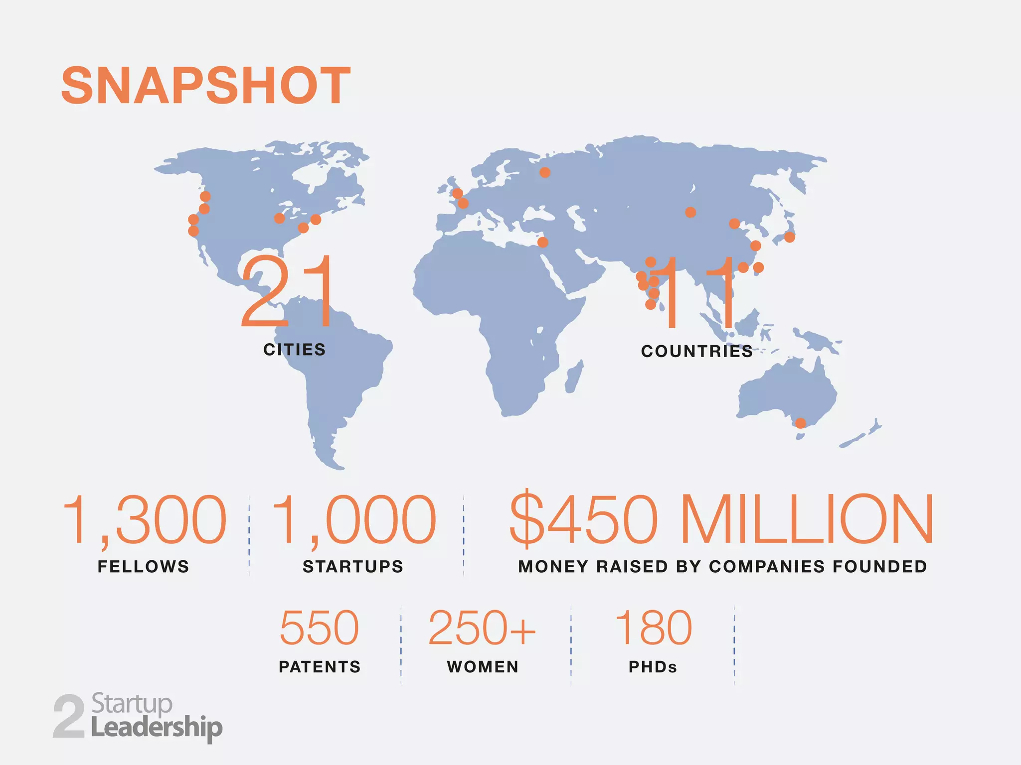 1,000STARTUPS
$450 MILLIONMONEY RAISED BY COMPANIES FOUNDED
550
PATENTS
250+
WOMEN
180
PHDs
1,300FELLOWS
21CITIES
11COUNTRIES
SNAPSHOT
2
 