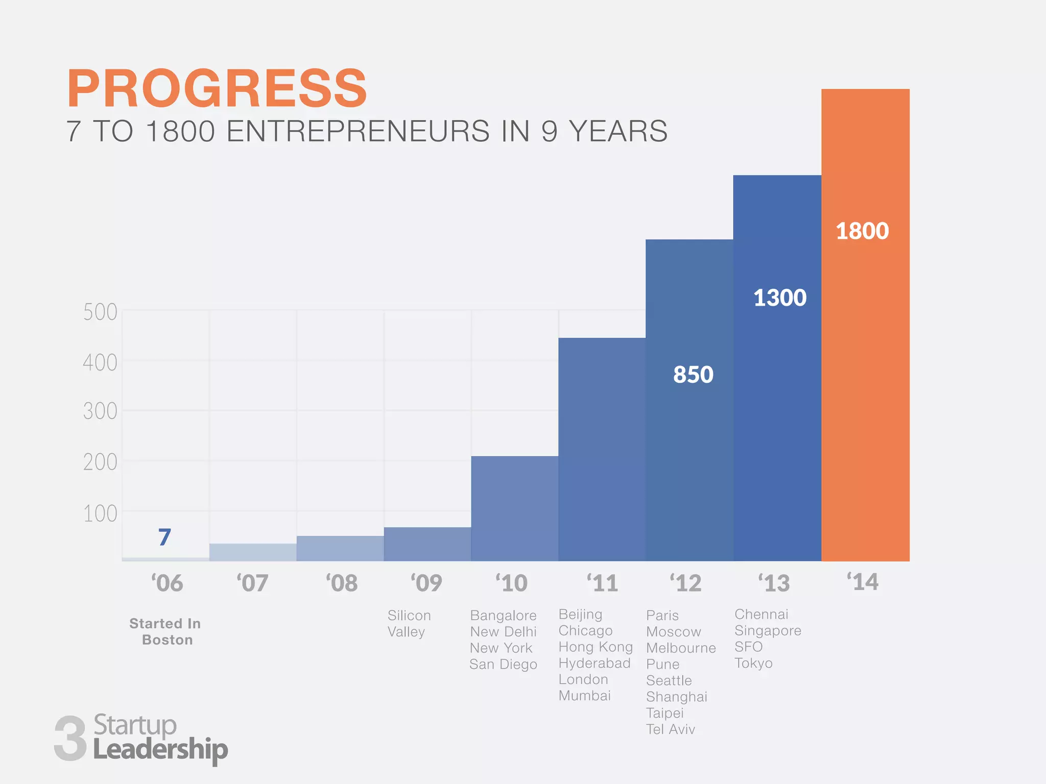 PROGRESS
7 TO 1800 ENTREPRENEURS IN 9 YEARS
3
‘06 ‘07 ‘08 ‘09 ‘10 ‘11
500
400
300
200
100
‘12
Started In
Boston
Silicon
Valley
Bangalore
New Delhi
New York
San Diego
Beijing
Chicago
Hong Kong
Hyderabad
London
Mumbai
Paris
Moscow
Melbourne
Pune
Seattle
Shanghai
Taipei
Tel Aviv
‘13
850
1300
7
Chennai
Singapore
SFO
Tokyo
‘14
1800
 