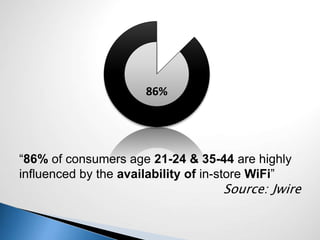“86% of consumers age 21-24 & 35-44 are highly
influenced by the availability of in-store WiFi”
Source: Jwire
86%
 