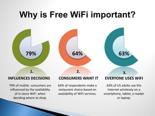 79% of mobile consumers are
influenced by the availability
of in-store WiFi when
deciding where to shop.
64% of respondents make a
restaurant choice based on
availability of WiFi services.
63% of US adults use the
Internet wirelessly on a
smartphone, tablet, e-reader
or laptop.
INFLUENCES DECISIONS CONSUMERS WANT IT EVERYONE USES WIFI
79% 64% 63%
Why is Free WiFi important?
1. 2. 3.
 