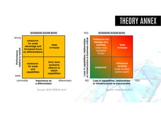 THEORY ANNEX
Importance as
a differentiator
differentiatorcommodity
weak
strong
Performance
relativetomarket
outsource
for scale
advantage and
increased focus
on differentiators
outsource
for scale
and
capabilities
keep
in-house
form more
exclusive
alliance to
obtain
capabilities
OUTSOURCING DECISION MATRIX
Source: IAOP OPBOK 2010
Loss in capabilities, relationships
or infrastructures is irrecoverable
YESNO
YES
Lossincapabilities,relationships
orinfrastructureisbusinesscritical
Outsource but
manage very
carefully
(keep mngt
Capability
In tact)
outsource
keep
in-house
Outsource
carefully
(keep strategic
options open)
OUTSOURCING DECISION MATRIX
Source: Vivek Sood 2014
 