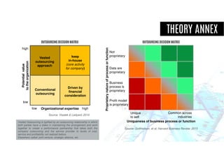 THEORY ANNEX
Source: Gottfredson, et al, Harvard Business Review, 2015
Uniqueness of business process or function
Common across
industries
Not
proprietary
OUTSOURCING DECISION MATRIX
Unique
to self
Proprietarynatureofprocessorfunction
Data are
proprietary
Business
process is
proprietary
Profit model
is proprietary
Organizational expertise highlow
low
high
Potentialvalue
totheorganization
Vested
outsourcing
approach
Conventional
outsourcing
keep
in-house
(core activity
for company)
Driven by
financial
consideration
OUTSOURCING DECISION MATRIX
Source: Visatek & Ledyard, 2010
Vested Outsourcing is typified by an outsourcing relationship in which
both parties have a stake in maintaining the arrangement and work
together to create a performance partnership that takes both the
company outsourcing and the service provider to levels of cost,
service and profitability not realized before.
Elsewhere called: joint venture, strategic alliance, etc.
 
