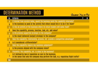 Id. Criteria Y N
a If started from scratch today, would the business build the capability internally?
b Is the business so good at the activity that others would hire it to do it for them?
c Is this an activity of the business where its future leaders will come from?
d Does the capability, process, function, task, etc. add value?
e Is the process supported strategic to the company?
f Is the result delivered (output) strategic to the company?
g Does the capability, relationship, process, etc. provide a competitive advantage?
h Is it considered a differentiator?
i Does the capability require key business judgement?
j Is the process aligned with the company vision?
k Proximity: the capability, etc. is close to the business?
l
Is it defined by law or regulation as core to the business,
in the sense that only the company may perform the task, e.g. regulating flight traffic?
Sbt
DETERMINATION METHOD Answer Yes or No
 