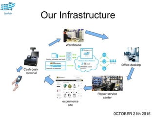 0CTOBER 21th 2015
Our Infrastructure
0CTOBER 21th 2015
Warehouse
Cash desk
terminal
Office desktop
Repair service
center
ecommerce
site
 