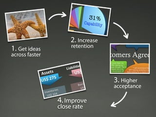 2. Increase
                retention
1. Get ideas
across faster



                              3. Higher
                              acceptance
 