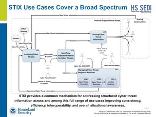 HS SEDI is a trademark of the U.S. Department of Homeland Security (DHS)
The HS SEDI FFRDC is managed and operated by The MITRE Corporation for DHS
STIX provides a common mechanism for addressing structured cyber threat
information across and among this full range of use cases improving consistency,
efficiency, interoperability, and overall situational awareness.
STIX Use Cases Cover a Broad Spectrum
| 10 |
 