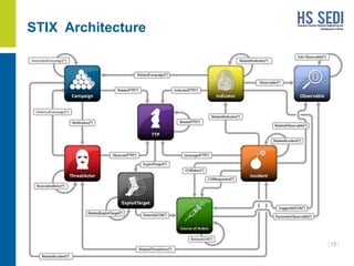 HS SEDI is a trademark of the U.S. Department of Homeland Security (DHS)
The HS SEDI FFRDC is managed and operated by The MITRE Corporation for DHS
STIX Architecture
| 12 |
 