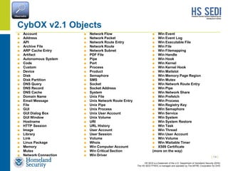 HS SEDI is a trademark of the U.S. Department of Homeland Security (DHS)
The HS SEDI FFRDC is managed and operated by The MITRE Corporation for DHS
■ Account
■ Address
■ API
■ Archive File
■ ARP Cache Entry
■ Artifact
■ Autonomous System
■ Code
■ Custom
■ Device
■ Disk
■ Disk Partition
■ DNS Query
■ DNS Record
■ DNS Cache
■ Domain Name
■ Email Message
■ File
■ GUI
■ GUI Dialog Box
■ GUI Window
■ Hostname
■ HTTP Session
■ Image
■ Library
■ Link
■ Linux Package
■ Memory
■ Mutex
■ Network Connection
■ Network Flow
■ Network Packet
■ Network Route Entry
■ Network Route
■ Network Subnet
■ PDF File
■ Pipe
■ Port
■ Process
■ Product
■ Semaphore
■ SMS
■ Socket
■ Socket Address
■ System
■ Unix File
■ Unix Network Route Entry
■ Unix Pipe
■ Unix Process
■ Unix User Account
■ Unix Volume
■ URI
■ URL History
■ User Account
■ User Session
■ Volume
■ Whois
■ Win Computer Account
■ Win Critical Section
■ Win Driver
CybOX v2.1 Objects
■ Win Event
■ Win Event Log
■ Win Executable File
■ Win File
■ Win Filemapping
■ Win Handle
■ Win Hook
■ Win Kernel
■ Win Kernel Hook
■ Win Mailslot
■ Win Memory Page Region
■ Win Mutex
■ Win Network Route Entry
■ Win Pipe
■ Win Network Share
■ Win Prefetch
■ Win Process
■ Win Registry Key
■ Win Semaphore
■ Win Service
■ Win System
■ Win System Restore
■ Win Task
■ Win Thread
■ Win User Account
■ Win Volume
■ Win Waitable Timer
■ X509 Certificate
(more on the way)
| 14 |
 
