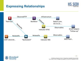 HS SEDI is a trademark of the U.S. Department of Homeland Security (DHS)
The HS SEDI FFRDC is managed and operated by The MITRE Corporation for DHS
Expressing Relationships
“Bad Guy”
ObservedTTP
Backdoor
Infrastructure
Badurl.com,
10.3.6.23, …
“BankJob23”
RelatedTo
Indicator-985
Observables
MD5 hash…
RelatedTo
CERT-2013-03…
Indicator-9742
Observables
Email-Subject:
“Follow-up”
| 30 |
 