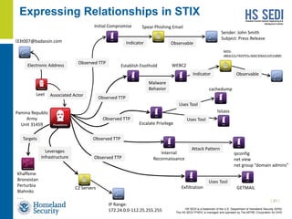 HS SEDI is a trademark of the U.S. Department of Homeland Security (DHS)
The HS SEDI FFRDC is managed and operated by The MITRE Corporation for DHS
Pamina Republic
Army
Unit 31459
l33t007@badassin.com
Associated ActorLeet
Electronic Address
Initial Compromise
Indicator Observable
Spear Phishing Email
Establish Foothold
Observed TTP
Observed TTP
WEBC2
Malware
Behavior
Escalate Privilege
Observed TTP
Uses Tool
Uses Tool
cachedump
lslsass
MD5:
d8bb32a7465f55c368230bb52d52d885
Indicator
Observed TTP
Internal
Reconnaissance
Attack Pattern
ipconfig
net view
net group “domain admins”
Observed TTP
Exfiltration
Uses Tool
GETMAIL
Targets
Khaffeine
Bronxistan
Perturbia
Blahniks
. . .
Leverages
Infrastructure
IP Range:
172.24.0.0-112.25.255.255
C2 Servers
Observable
Sender: John Smith
Subject: Press Release
Expressing Relationships in STIX
| 31 |
 