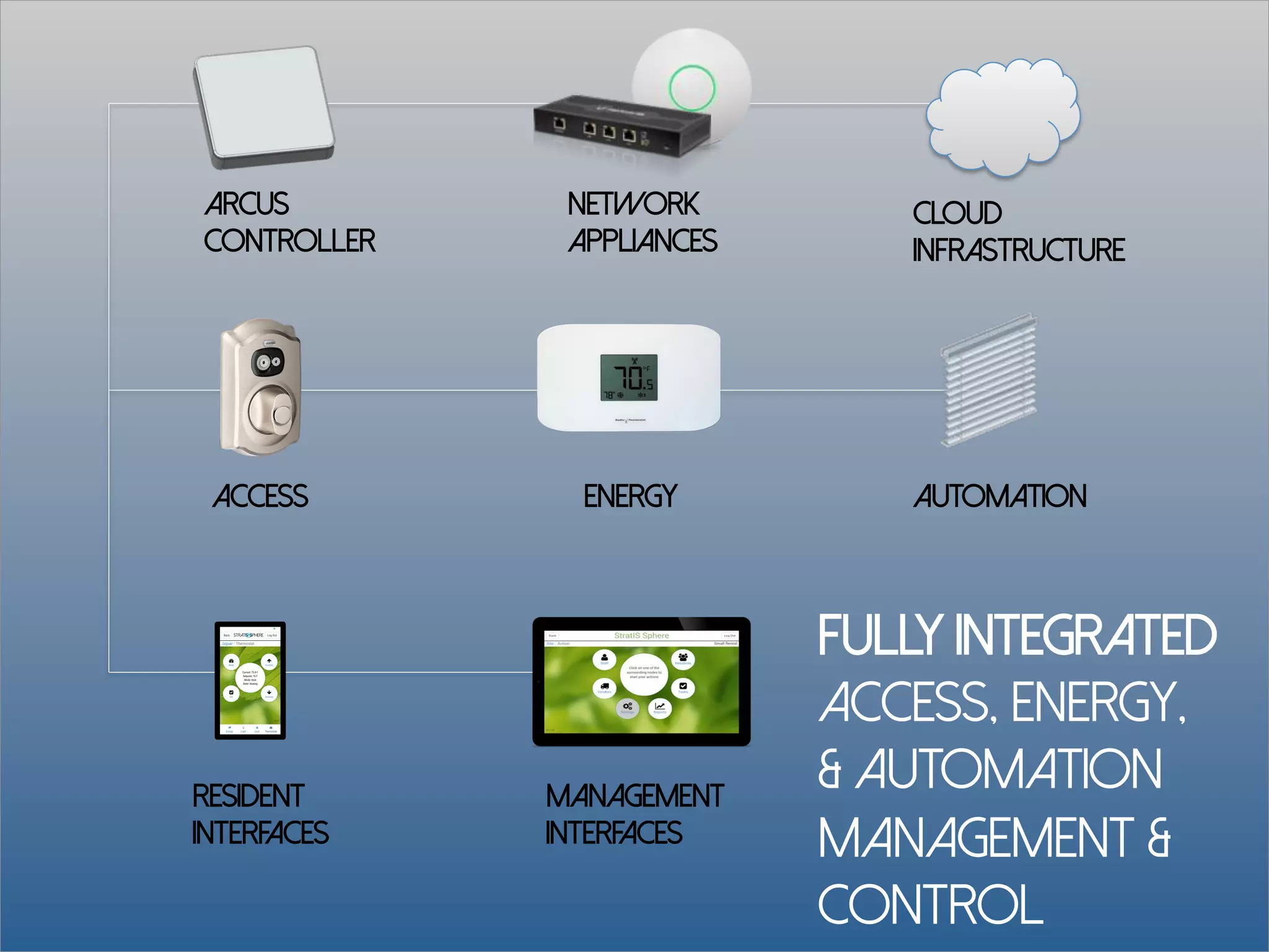 Arcus
Controller
Network
Appliances
Cloud
Infrastructure
EnergyAccess Automation
Management
Interfaces
Resident
Interfaces
Fully Integrated
Access, Energy,
& Automation
Management &
Control
 