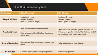 UK vs. USA Education System
17
Particulars USA (America) UK (Britain)
Length of Time
Bachelor: 4 years
Master: 2 years
PhD: 5-7 years or longer
Bachelor: 3 years
Master: 1 years
PhD: 3 years or longer
Academic Term
Most schools use the semester system,
Most schools start in mid to late August and
end in May.
Most also use a semester system, but some use
trimester or quarter systems. The start and end of
an academic year varies by university.
Style of Education
More varied, liberal arts, study outside your
major.
Take only classes in your college.
Homework Constant reading and writing assignments General assignments
 
