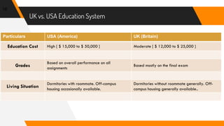 UK vs. USA Education System
18
Particulars USA (America) UK (Britain)
Education Cost High [ $ 15,000 to $ 50,000 ] Moderate [ $ 12,000 to $ 25,000 ]
Grades
Based on overall performance on all
assignments
Based mostly on the final exam
Living Situation
Dormitories with roommate. Off-campus
housing occasionally available.
Dormitories without roommate generally. Off-
campus housing generally available..
 