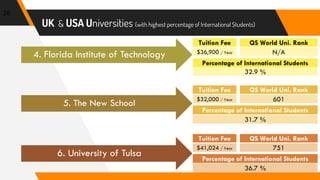 26
4. Florida Institute of Technology
5. The New School
6. University of Tulsa
Tuition Fee
$36,900 / Year
QS World Uni. Rank
N/A
Percentage of International Students
32.9 %
Tuition Fee
$32,000 / Year
QS World Uni. Rank
601
Percentage of International Students
31.7 %
Tuition Fee
$41,024 / Year
QS World Uni. Rank
751
Percentage of International Students
36.7 %
UK & USA Universities (with highest percentage of International Students)
 