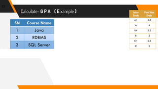 Calculate- G P A ( E xample )
33
Letter
Grade
Point Value
Grade
A+ 4.3
A 4
B+ 3.3
B 3
C+ 2.3
C 2
SN Course Name Credit Score Grade Points
1 Java 4 A+ 4 x 4.3 = 17.2
2 RDBMS 2 B 2 x 3 = 6
3 SQL Server 3 A 3 x 4 = 12
Total GPA 9 35.2
 