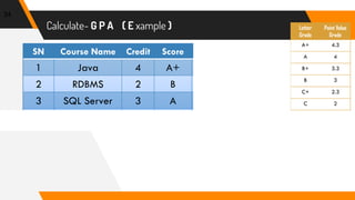 Calculate- G P A ( E xample )
34
Letter
Grade
Point Value
Grade
A+ 4.3
A 4
B+ 3.3
B 3
C+ 2.3
C 2
SN Course Name Credit Score Grade Points
1 Java 4 A+ 4 x 4.3 = 17.2
2 RDBMS 2 B 2 x 3 = 6
3 SQL Server 3 A 3 x 4 = 12
Total GPA 9 35.2
 