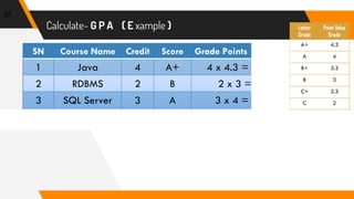 Calculate- G P A ( E xample )
35
Letter
Grade
Point Value
Grade
A+ 4.3
A 4
B+ 3.3
B 3
C+ 2.3
C 2
SN Course Name Credit Score Grade Points
1 Java 4 A+ 4 x 4.3 = 17.2
2 RDBMS 2 B 2 x 3 = 6
3 SQL Server 3 A 3 x 4 = 12
Total GPA 9 35.2
 