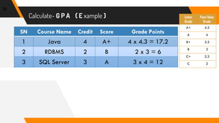 Calculate- G P A ( E xample )
36
Letter
Grade
Point Value
Grade
A+ 4.3
A 4
B+ 3.3
B 3
C+ 2.3
C 2
SN Course Name Credit Score Grade Points
1 Java 4 A+ 4 x 4.3 = 17.2
2 RDBMS 2 B 2 x 3 = 6
3 SQL Server 3 A 3 x 4 = 12
Total GPA 9 35.2
 