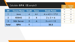 Calculate- G P A ( E xample )
37
Letter
Grade
Point Value
Grade
A+ 4.3
A 4
B+ 3.3
B 3
C+ 2.3
C 2
SN Course Name Credit Score Grade Points
1 Java 4 A+ 4 x 4.3 = 17.2
2 RDBMS 2 B 2 x 3 = 6
3 SQL Server 3 A 3 x 4 = 12
Total GPA 9 35.2
 