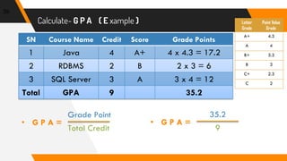 Calculate- G P A ( E xample )
39
• G P A =
Letter
Grade
Point Value
Grade
A+ 4.3
A 4
B+ 3.3
B 3
C+ 2.3
C 2
SN Course Name Credit Score Grade Points
1 Java 4 A+ 4 x 4.3 = 17.2
2 RDBMS 2 B 2 x 3 = 6
3 SQL Server 3 A 3 x 4 = 12
Total GPA 9 35.2
Grade Point
Total Credit
• G P A =
35.2
9
 
