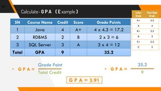 Calculate- G P A ( E xample )
40
• G P A =
Letter
Grade
Point Value
Grade
A+ 4.3
A 4
B+ 3.3
B 3
C+ 2.3
C 2
SN Course Name Credit Score Grade Points
1 Java 4 A+ 4 x 4.3 = 17.2
2 RDBMS 2 B 2 x 3 = 6
3 SQL Server 3 A 3 x 4 = 12
Total GPA 9 35.2
Grade Point
Total Credit
• G P A =
35.2
9
G P A = 3.91
 