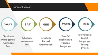 Popular Exams
Graduate
Management
Admission
Test
Scholastic
Assessment
Test
Graduate
Record
Examination
Test Of
English as a
Foreign
Language
International
English
Language
Testing
System
 