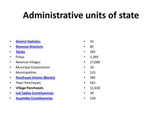 Administrative units of state
• District Statistics
• Revenue Divisions
• Taluks
• Firkas
• Revenue Villages
• Municipal Corporations
• Municipalities
• Panchayat Unions (Blocks)
• Town Panchayats
• Village Panchayats
• Lok Sabha Constituencies
• Assembly Constituencies
• 32
• 82
• 285
• 1,349
• 17,680
• 10
• 125
• 385
• 561
• 12,618
• 39
• 234
 