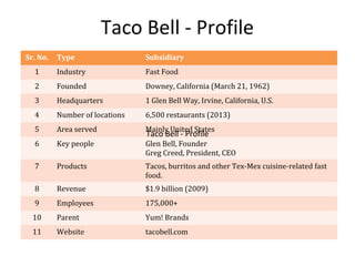 Taco Bell - Profile
Sr. No. Type Subsidiary
1 Industry Fast Food
2 Founded Downey, California (March 21, 1962)
3 Headquarters 1 Glen Bell Way, Irvine, California, U.S.
4 Number of locations 6,500 restaurants (2013)
5 Area served Mainly United States
6 Key people Glen Bell, Founder
Greg Creed, President, CEO
7 Products Tacos, burritos and other Tex-Mex cuisine-related fast
food.
8 Revenue $1.9 billion (2009)
9 Employees 175,000+
10 Parent Yum! Brands
11 Website tacobell.com
Taco Bell - Profile
 