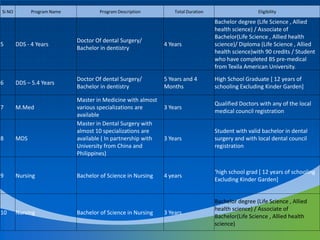 Si NO Program Name Program Description Total Duration Eligibility
5 DDS - 4 Years
Doctor Of dental Surgery/
Bachelor in dentistry
4 Years
Bachelor degree (Life Science , Allied
health science) / Associate of
Bachelor(Life Science , Allied health
science)/ Diploma (Life Science , Allied
health science)with 90 credits / Student
who have completed BS pre-medical
from Texila American University.
6 DDS – 5.4 Years
Doctor Of dental Surgery/
Bachelor in dentistry
5 Years and 4
Months
High School Graduate [ 12 years of
schooling Excluding Kinder Garden]
7 M.Med
Master in Medicine with almost
various specializations are
available
3 Years
Qualified Doctors with any of the local
medical council registration
8 MDS
Master in Dental Surgery with
almost 10 specializations are
available ( In partnership with
University from China and
Philippines)
3 Years
Student with valid bachelor in dental
surgery and with local dental council
registration
9 Nursing Bachelor of Science in Nursing 4 years
‘high school grad [ 12 years of schooling
Excluding Kinder Garden]
10 Nursing Bachelor of Science in Nursing 3 Years
Bachelor degree (Life Science , Allied
health science) / Associate of
Bachelor(Life Science , Allied health
science)
 