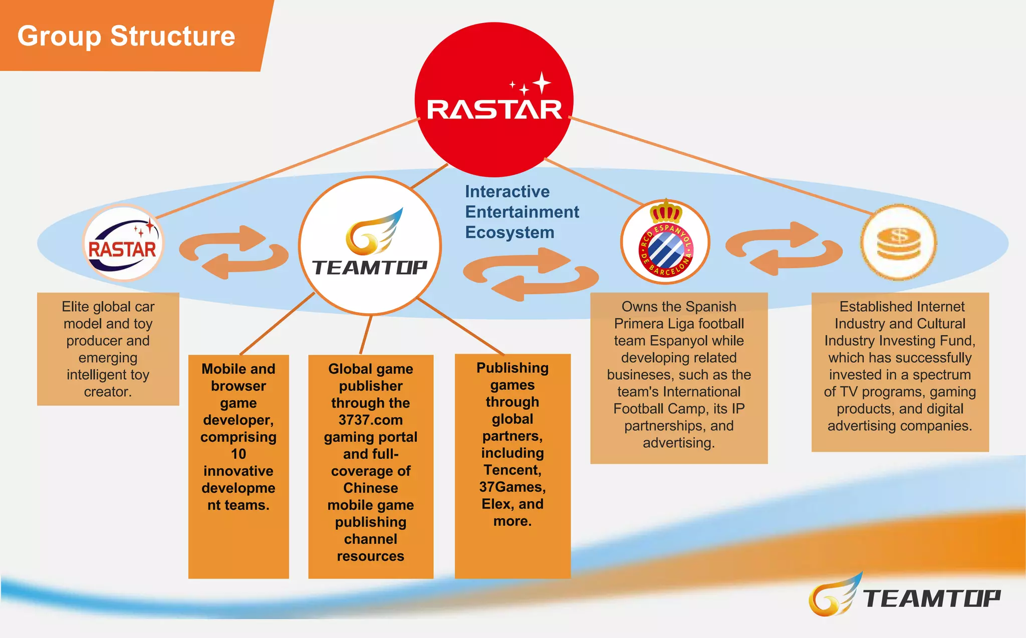 Elite global car model
and toy producer and
emerging intelligent toy
creator.
Global game publisher
through 3737.com gaming
portal and full-coverage of
Chinese mobile game
publishing channels.
Publishing games through
global partners, such as
Tencent, 37Games and Elex.
Innovative Mobile and
browser game developer
Owns the Spanish Primera Liga
football team Espanyol while
developing related busineses, such
as International Football Camp, IP
partnerships, and advertising.
Established Internet and Cultural
Industry Investing Fund, which has
successfully invested in a spectrum of
TV programs, gaming products, and
digital advertising companies.
Group Structure
Interactive
Entertainment
Ecosystem
 