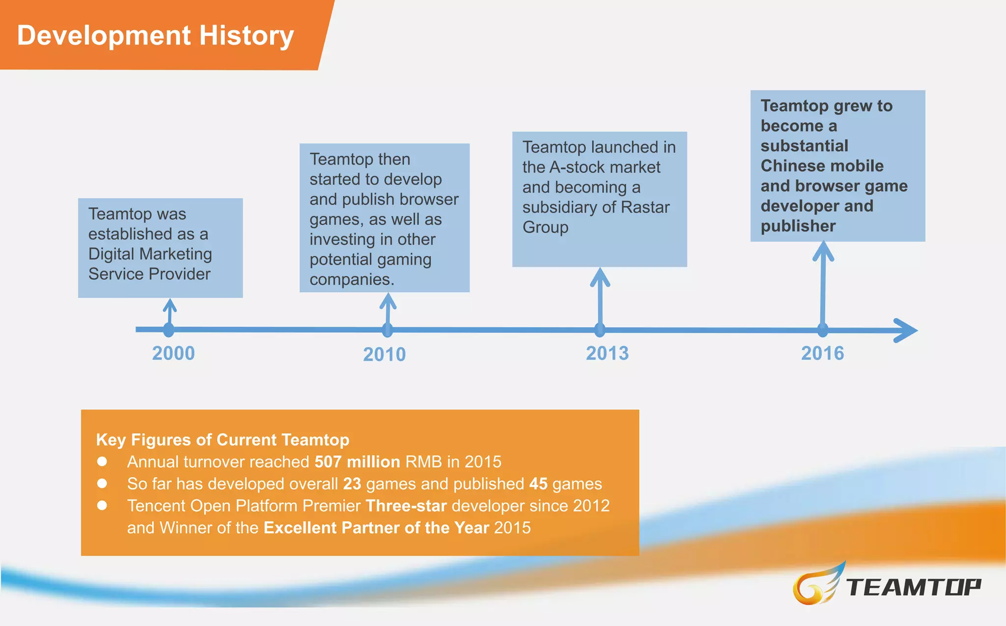 Development History
Teamtop was
established as a
Digital Marketing
Service Provider.
Teamtop then started to
develop and publish
browser games, as well
as investing in other
potential gaming
companies.
Teamtop launched
in the A-stock market
and became a
subsidiary of Rastar
Group.
Teamtop keeps growing
to become a substantial
Chinese mobile and
browser game developer
and publisher.
Key Facts about Teamtop Games
• Annual turnover reached 507 million RMB in 2015
• So far has developed overall 23 games and published 45
games
• Tencent Open Platform Premier Three-star developer since
2012 and the winner of the Excellent Partner of the Year 2015
 