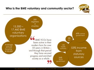 Who is the BME voluntary and community sector? The national membership organisation championing the voice of the BME voluntary, community and social enterprise sector Average annual income  £150,000 53% income from statutory sources 200 registered charities 49%  central government 16%  health authority 9%  EU 15,300 – 17,460 BME voluntary organisations 26%  local government 