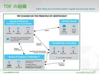 11
LibreOffe Kaigi 201815 䐀
TDF の組織 https://blog.documentfoundation.org/tdf-docs/annual-report/
 
