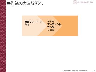 19Copyright© 2017 Grooowth Inc. All rights reserved.
■作業の大きな流れ
商品フィード を
作る
それを
マーチャント
センター
に登録
 