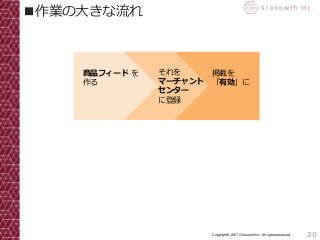 20Copyright© 2017 Grooowth Inc. All rights reserved.
■作業の大きな流れ
商品フィード を
作る
それを
マーチャント
センター
に登録
掲載を
「有効」に
 