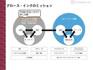 スタートアップ支援マーケティング支援
トラディショナルな
Web Integration
構築 運用 運用
ローン
チ
オンサイト
企画
トラディショナルな技術
デザイン・UI
運用・常駐
プロトタイピング
ネイティブアプリ
フロントエンド
エンジニアリング
クラウド運用
人員の育成 新しいモノづくり（フレームワーク・手法）
機能拡張
グロース・インクのミッション
今回お手伝いさせて
頂く分野
ローンチ
 