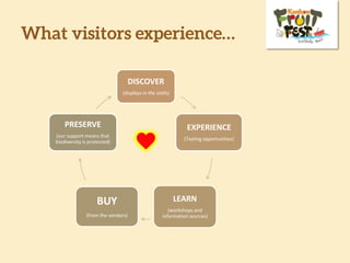 What visitors experience…
DISCOVER
(displays in the stalls)
EXPERIENCE
(Tasting opportunities)
LEARN
(workshops and
information sources)
BUY
(from the vendors)
PRESERVE
(our support means that
biodiversity is protected)
 