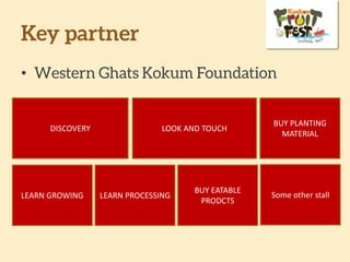 Cashew Pavilion
• TBD*
DISCOVERY LOOK AND TOUCH
BUY PLANTING
MATERIAL
LEARN GROWING LEARN PROCESSING
BUY EATABLE
PRODCTS
Some other stall
 